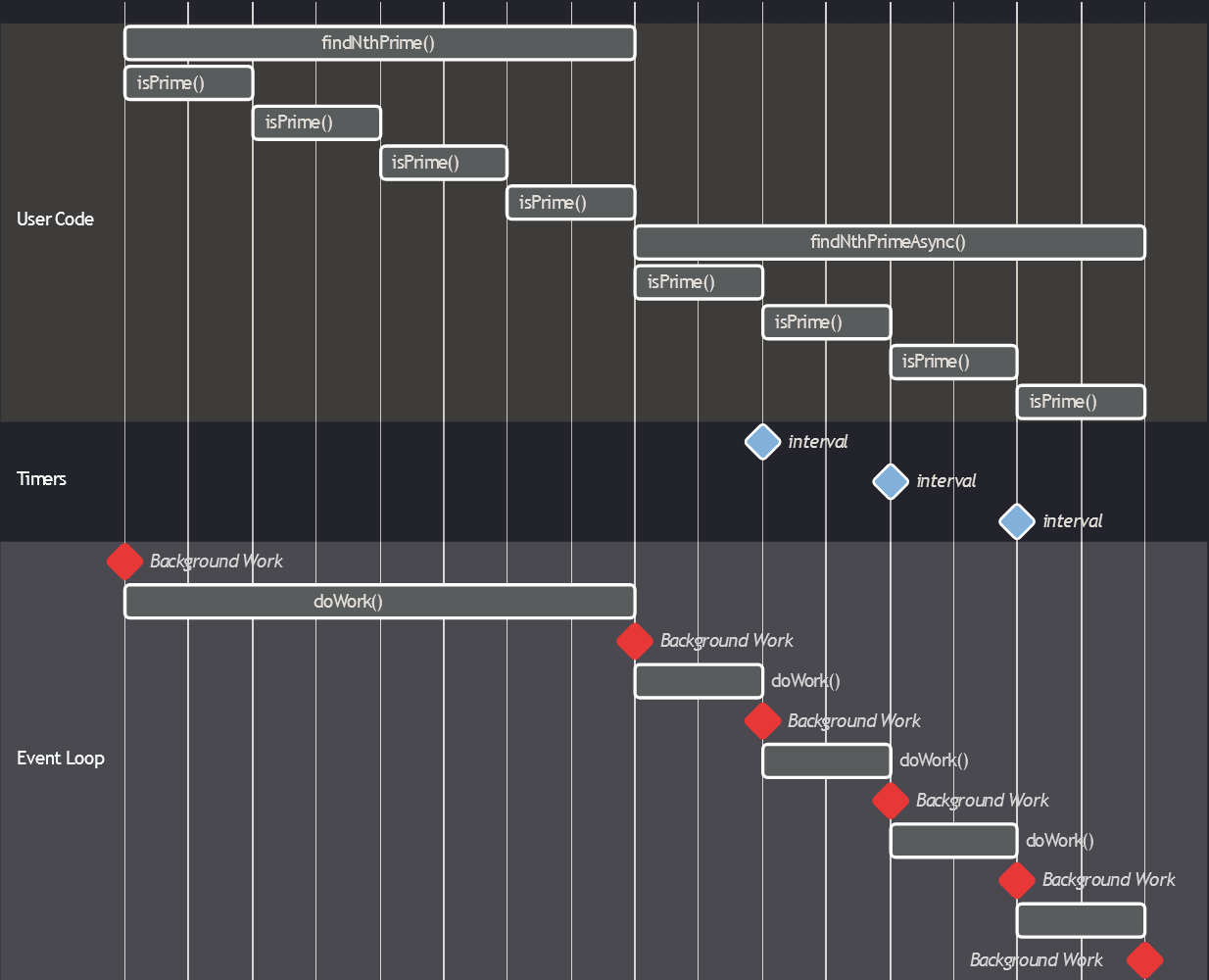 Practical Guide To Not Blocking The Event Loop